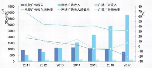 广告传播行业收入（广告传媒业务）-图1