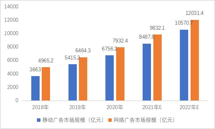 广告传播行业收入（广告传媒业务）-图3