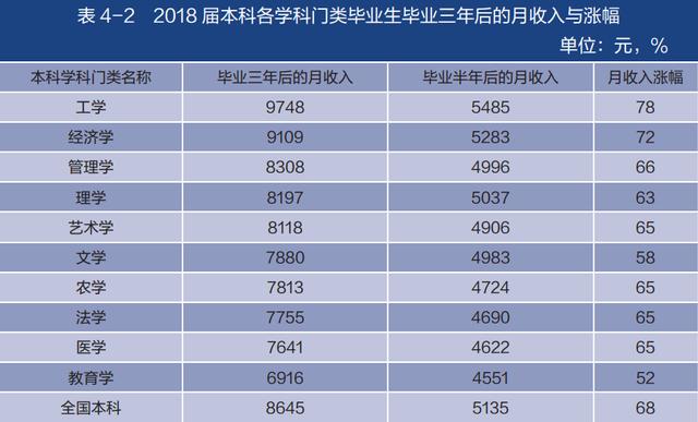 大学应届毕业收入（大学应届毕业生收入排名）-图1