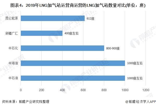 cng加气站收入（2020年cng加气站前景）-图1