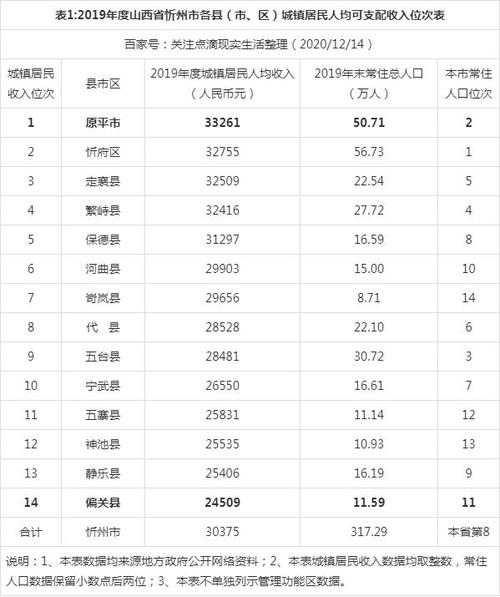 忻州各县人均收入（忻州人均年收入）-图2