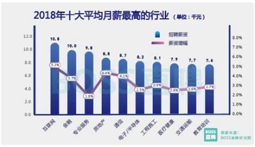 中国未来高收入专业（未来收入最高的十大行业）-图3