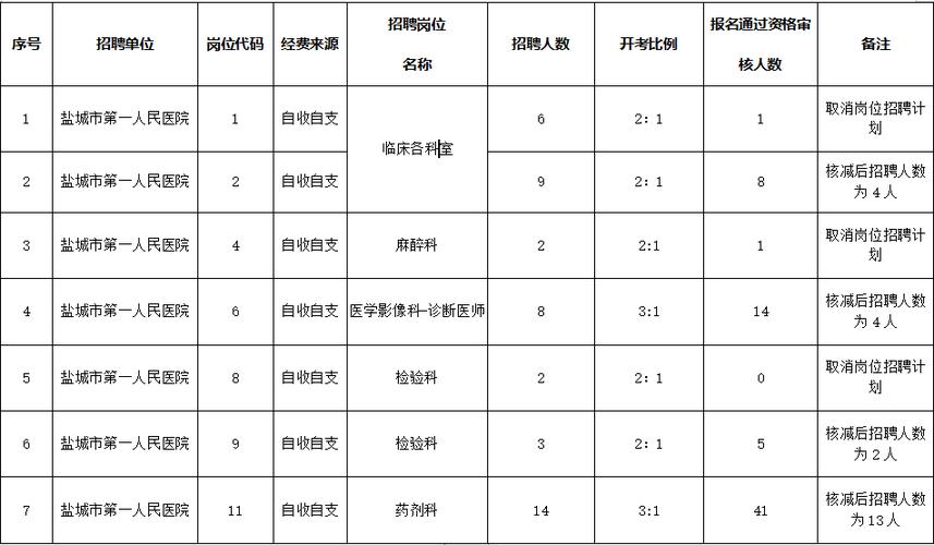 盐城医院收入（盐城医院收入怎么样）-图3