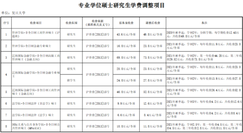 复旦研究生收入（复旦研究生收入怎么样）-图2