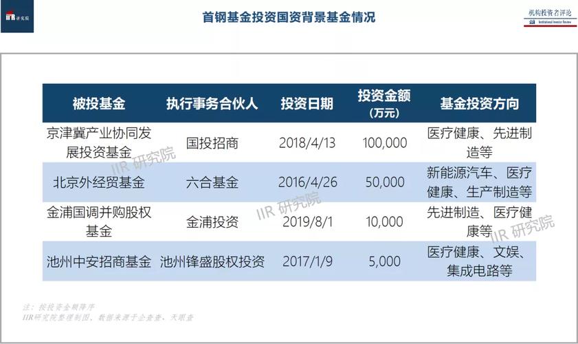 首钢基金收入（首钢基金投资项目）-图1