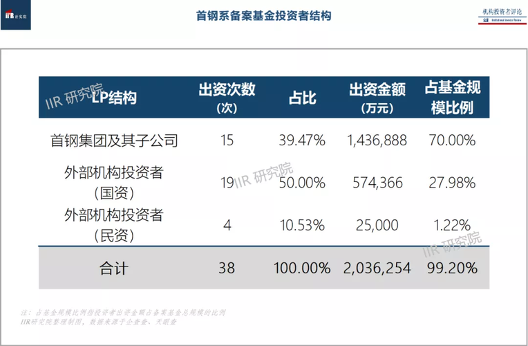 首钢基金收入（首钢基金投资项目）-图2