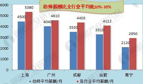 幼师目前的收入情况（幼师收入定位）-图1