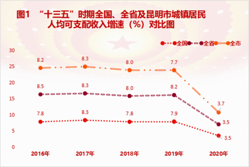 昆明收入和北京收入（2020昆明收入）-图3