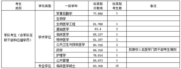 军医博士年收入（军医博士毕业后分配去向和待遇）-图3