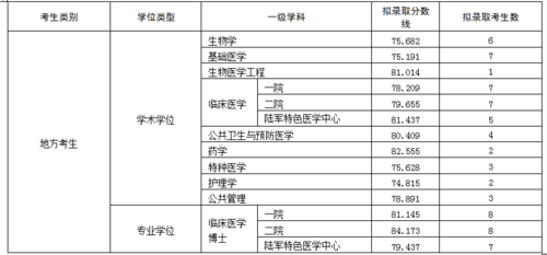 军医博士年收入（军医博士毕业后分配去向和待遇）-图2