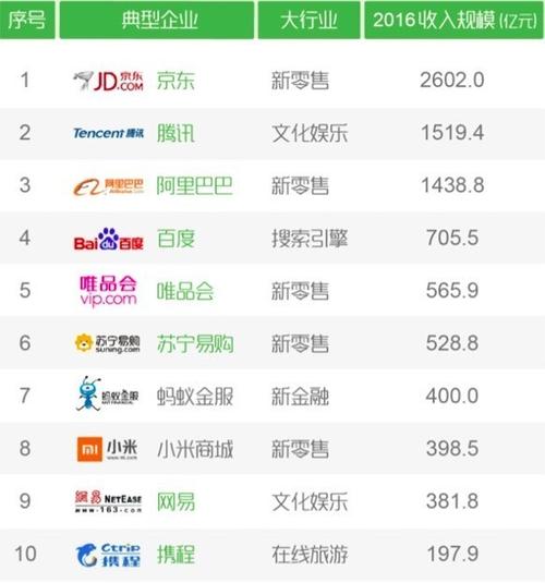 互联网公司收入排名（互联网公司前20）-图3
