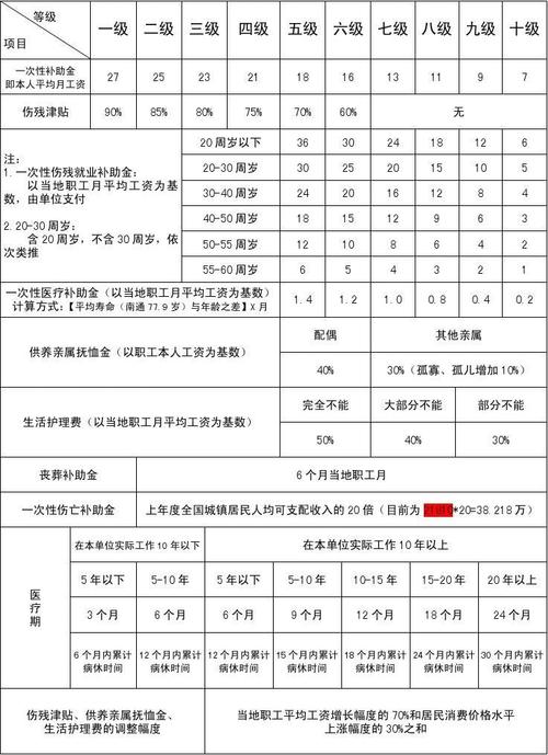 伤残保险收入如何计算（伤残保险金根据伤残程度及什么进行赔付）-图1