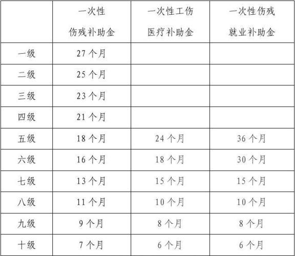 伤残保险收入如何计算（伤残保险金根据伤残程度及什么进行赔付）-图2