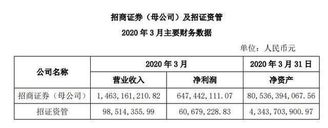 招商证券收入（招商证券2020年收入）-图2