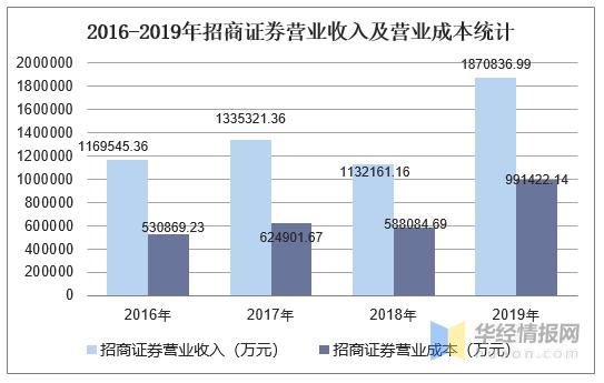 招商证券收入（招商证券2020年收入）-图3