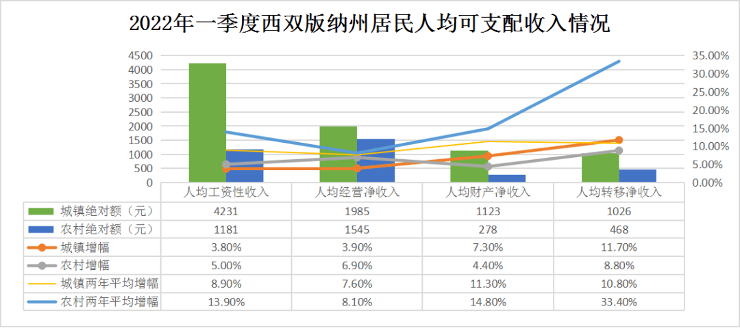 西双版纳收入（西双版纳收入概况图）-图1