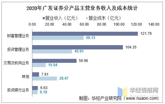 广发证券营业收入（广发证券2020收入）-图1