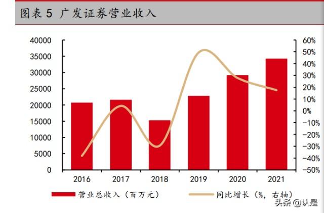 广发证券营业收入（广发证券2020收入）-图3