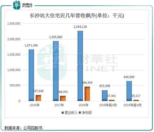 长沙远大销售收入（长沙远大销售收入怎么样）-图1