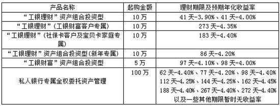 卖理财工资收入（卖理财产品银行工作人员能赚多少）-图3