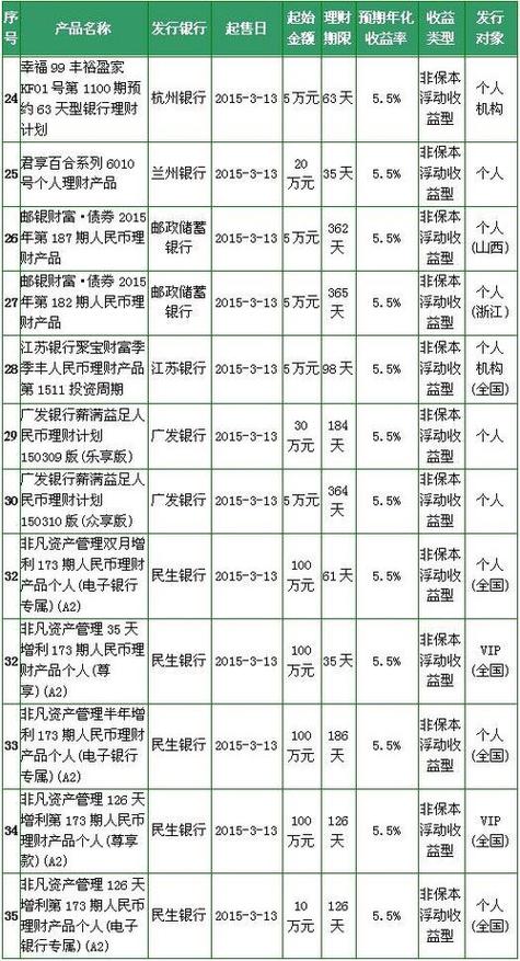 卖理财工资收入（卖理财产品银行工作人员能赚多少）-图2