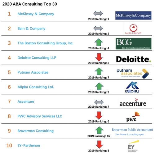 世界最大咨询公司收入（世界第一大咨询公司）-图3