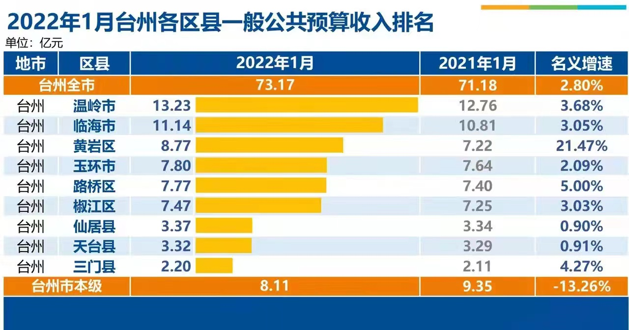 黄岩财政收入2016（黄岩财政收入2022）-图2