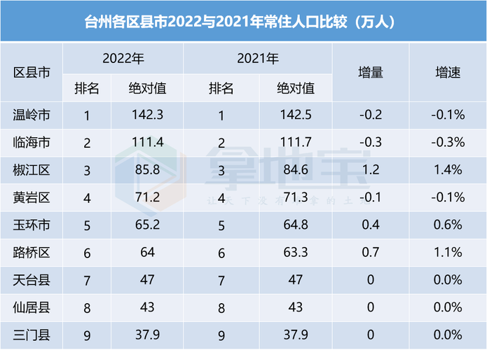 黄岩财政收入2016（黄岩财政收入2022）-图3