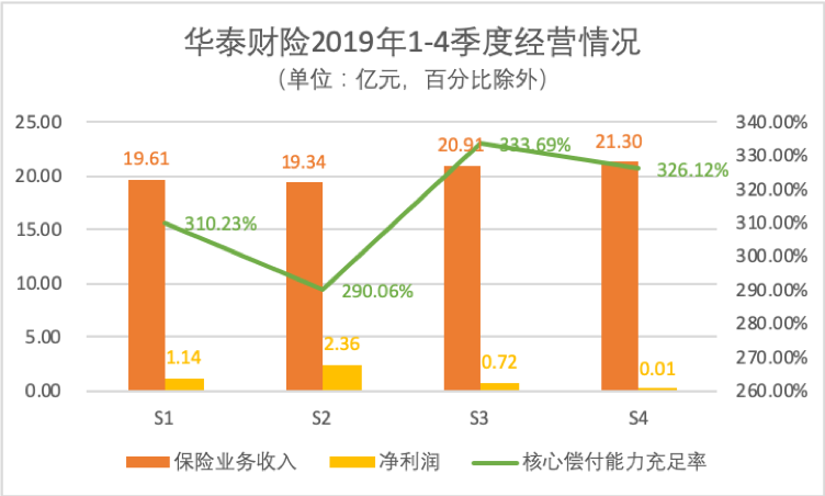 华泰收入（华泰保险收入）-图1