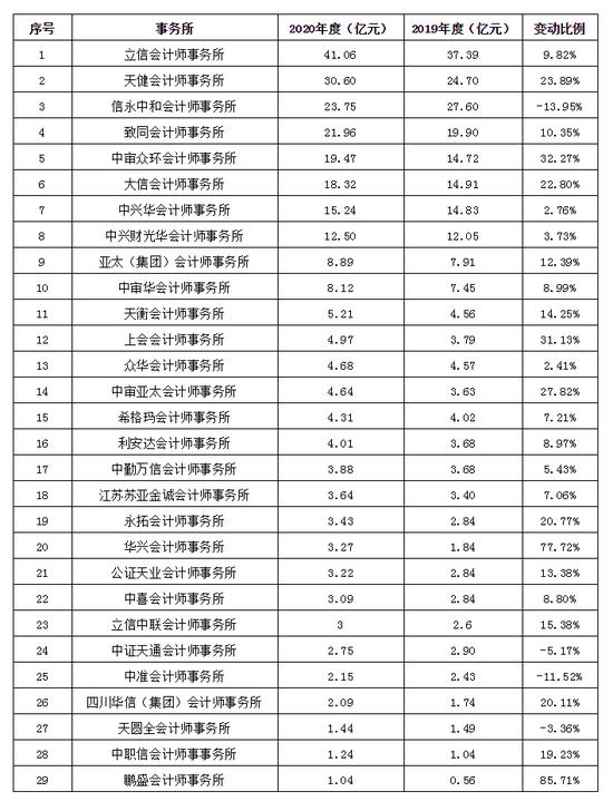 天健会计所收入（天健会计师事务所2020年收入）-图1