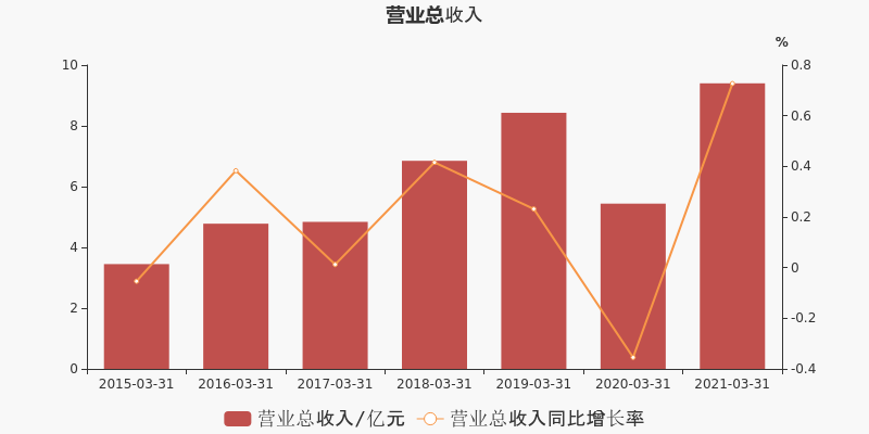 富煌钢构收入（富煌钢构2020全年业绩）-图2