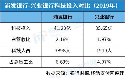 浦发银行收入低（浦发银行收入低吗）-图3