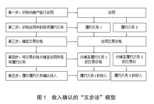 新收入准则口头合同（新收入准则所规定的合同范围）-图3