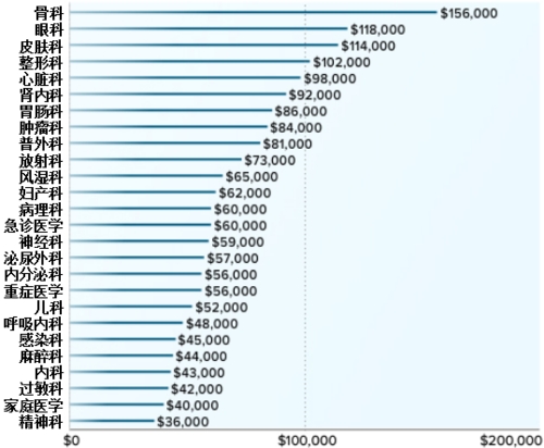 国外生殖医生收入（国外生殖医生收入怎么样）-图1