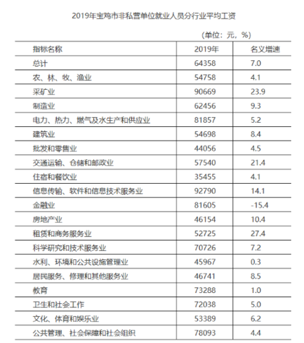 宝鸡地区月收入平均（宝鸡人均收入工资2021）-图1