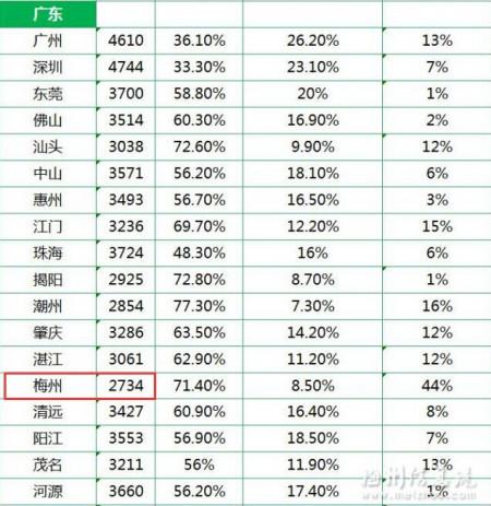 梅州工资收入（梅州工资平均水平）-图1