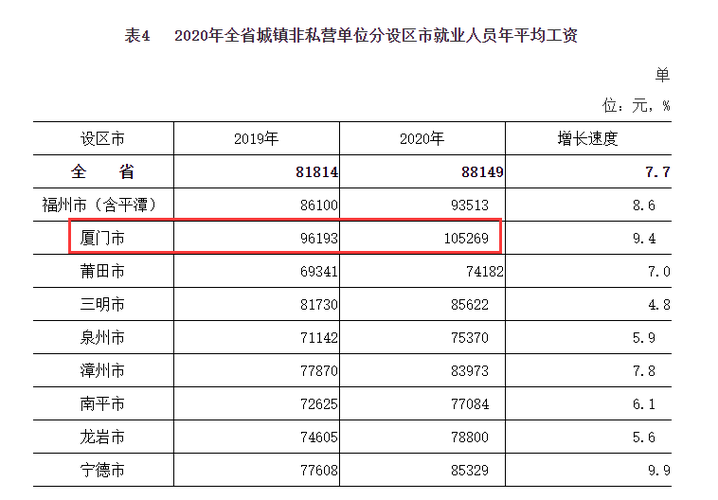 厦门工资收入（2020年厦门工资水平）-图2