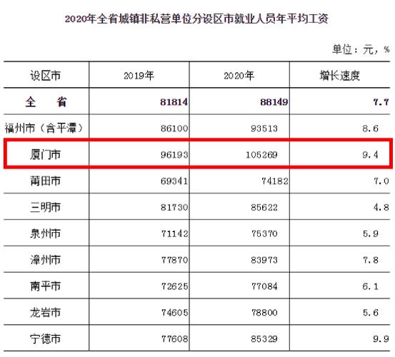 厦门工资收入（2020年厦门工资水平）-图1