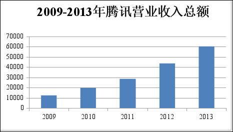 腾讯一般收入（腾讯一般收入多少亿）-图3