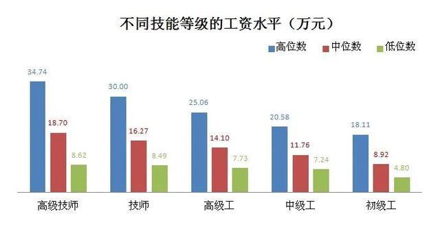 上海技师月收入（上海技师月收入多少）-图3