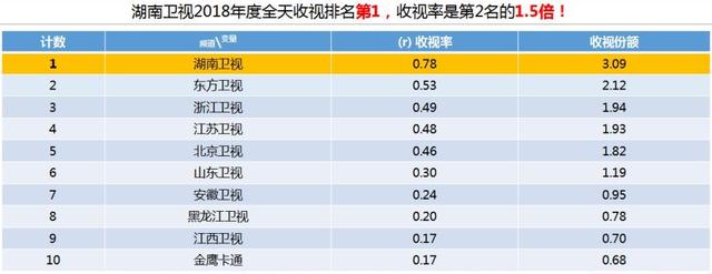 河南卫视收入（河南卫视收入怎么样）-图3