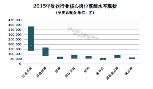 星级餐厅厨师收入（餐饮行业厨师工资比例）-图1