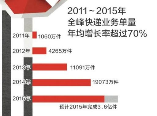 全峰快递收入（全峰快递收入怎么样）-图3