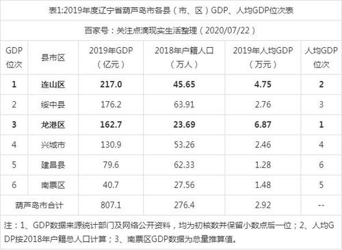 辽宁葫芦岛收入（2020年葫芦岛人均可支配收入）-图1