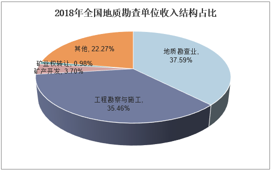 地质勘探收入（地质勘探收入多少）-图1