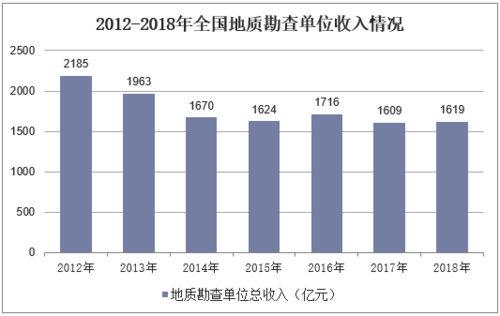 地质勘探收入（地质勘探收入多少）-图2