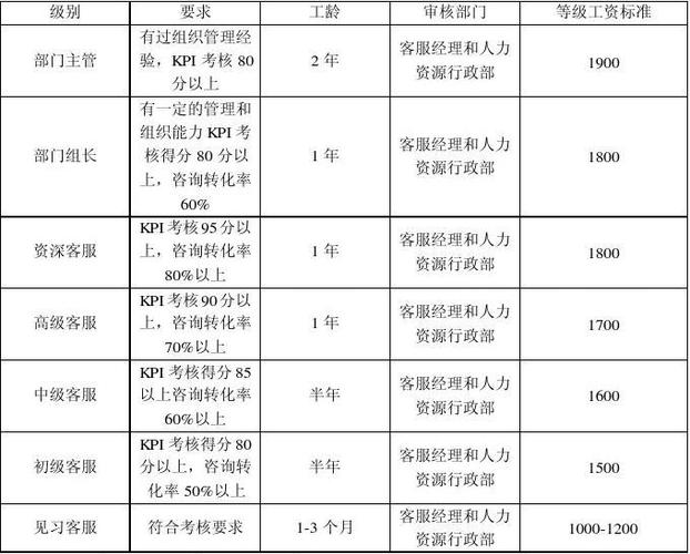 客服主管的收入（客服主管的工资应该如何计算）-图1