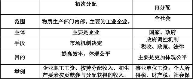 国民收入初次分配（国民收入初次分配包括哪些内容）-图2