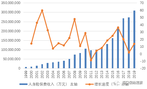 个险保费收入（个人保险占收入的多少）-图2