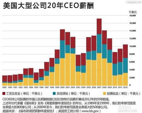 ceo平均收入（ceo的平均年龄）-图2